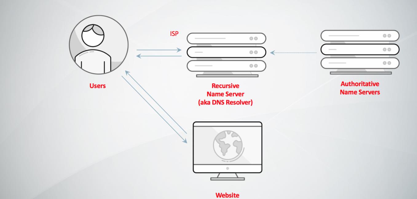 Trỏ domain về host bằng Name Server trung gian