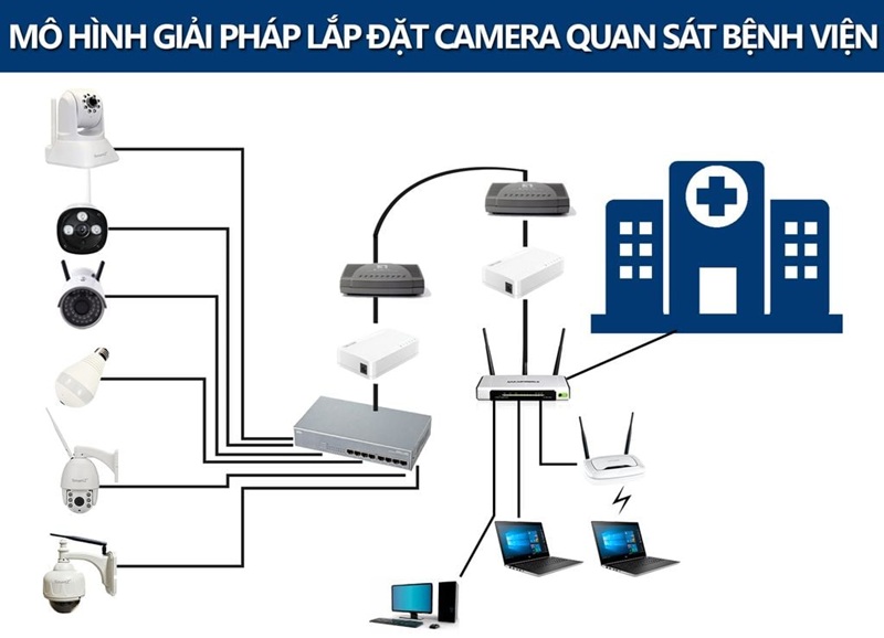 hệ thống camera bệnh viện